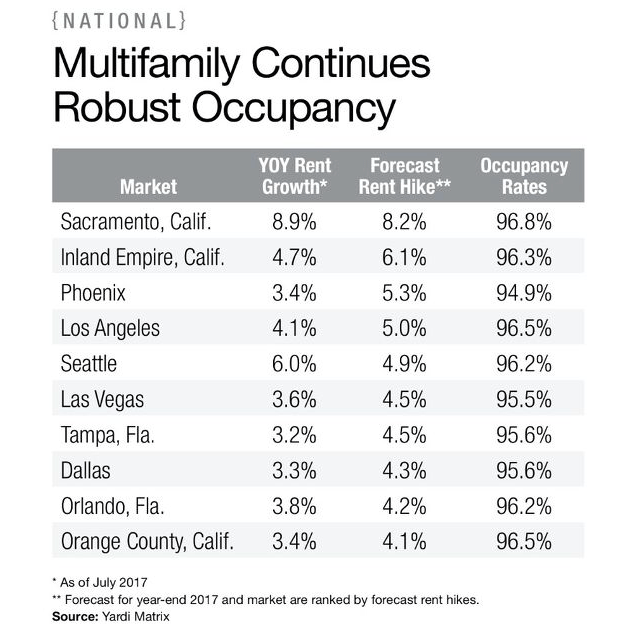Multifamily Continues Robust Occupancy