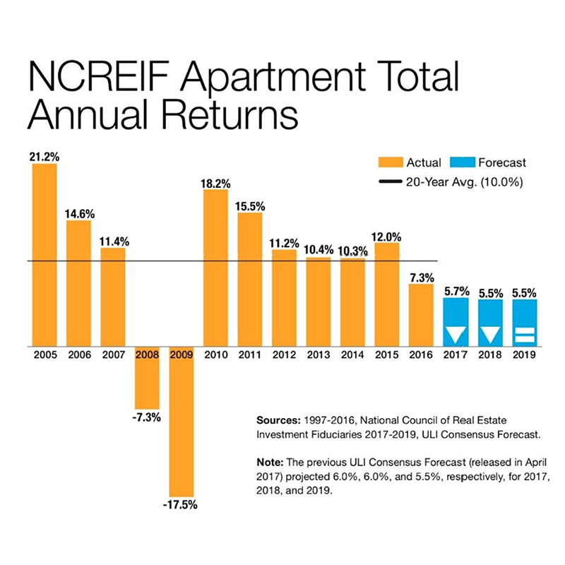 NCREIF Apartment Total Annual Returns